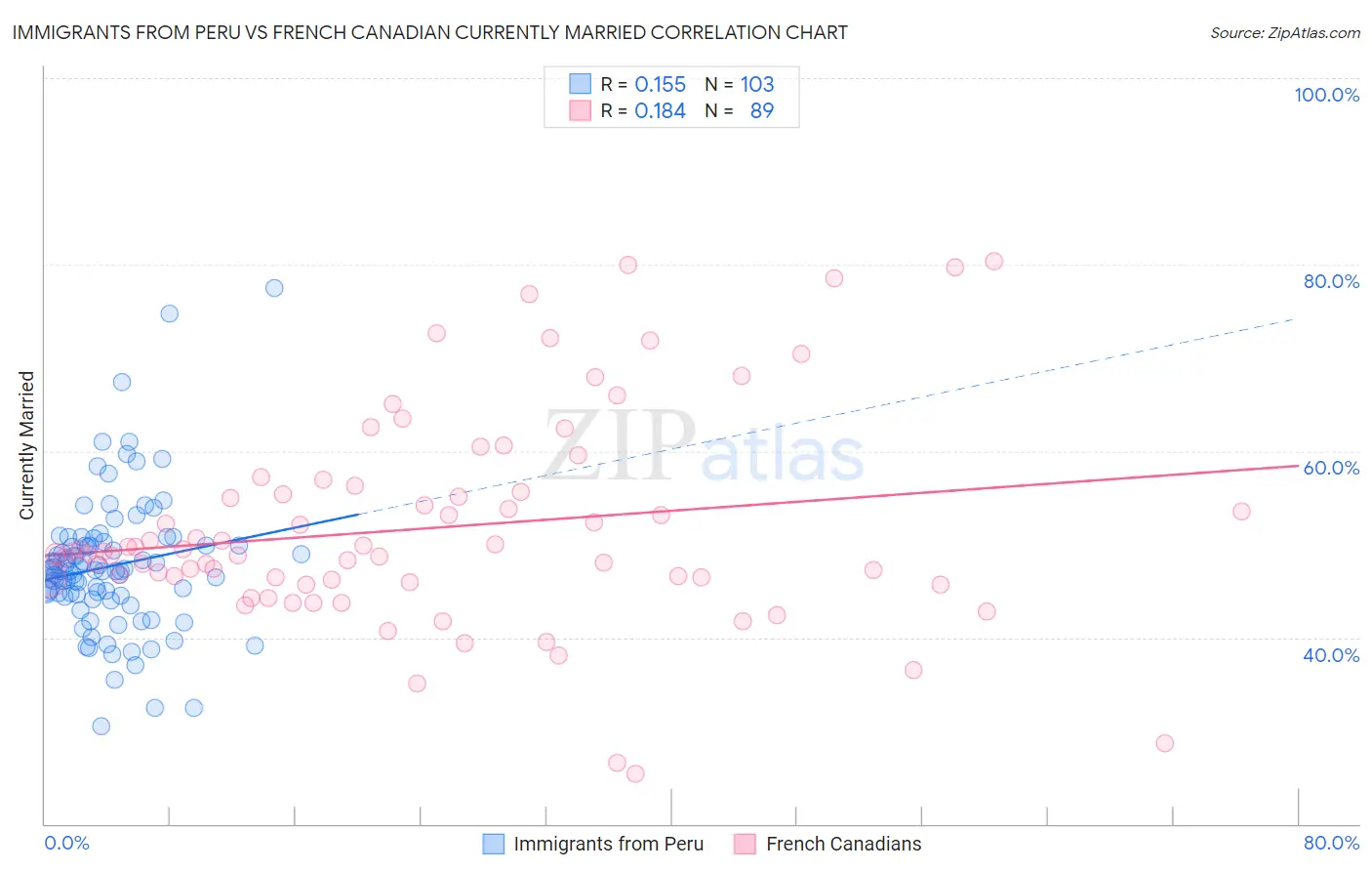 Immigrants from Peru vs French Canadian Currently Married