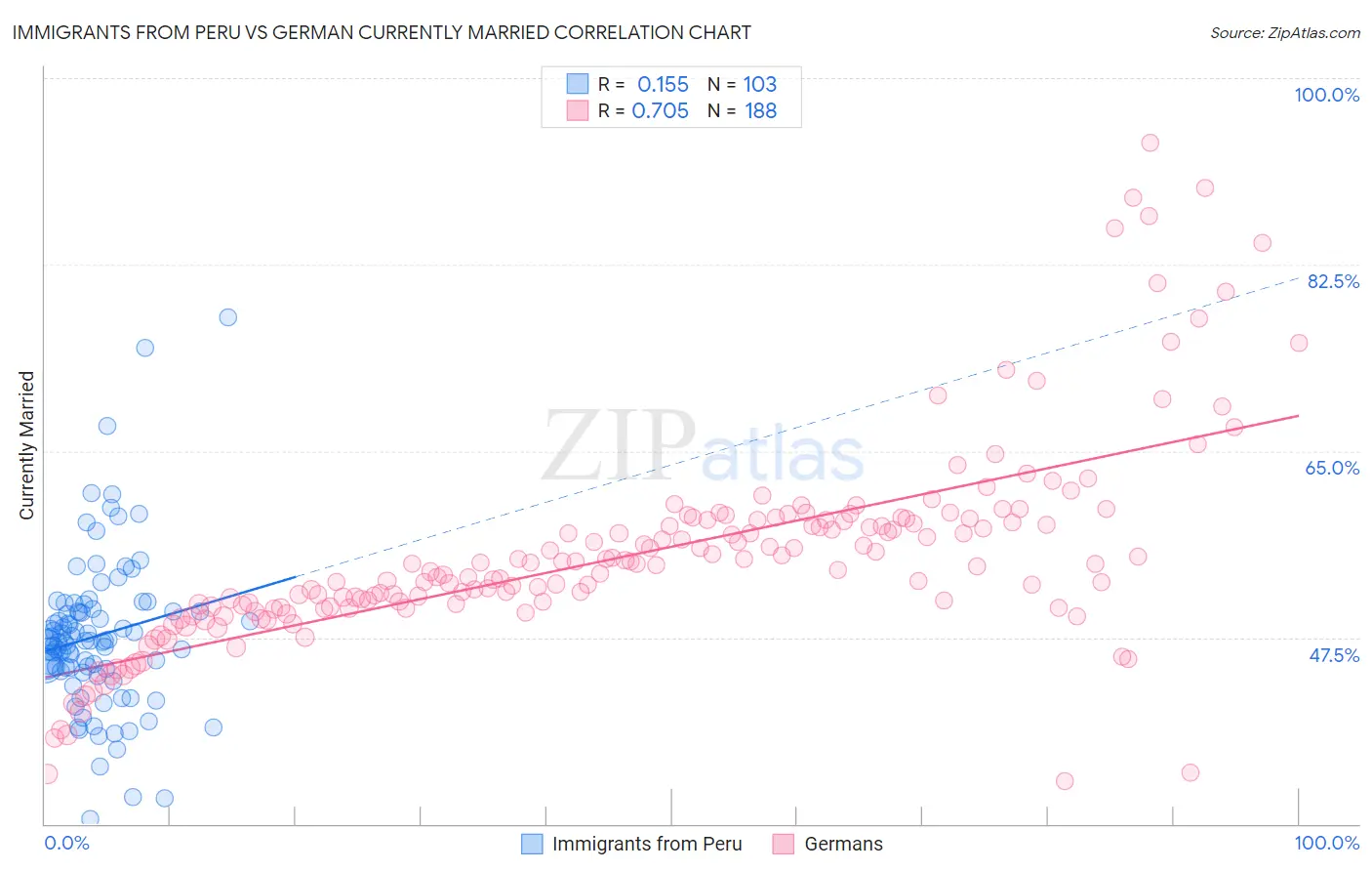Immigrants from Peru vs German Currently Married