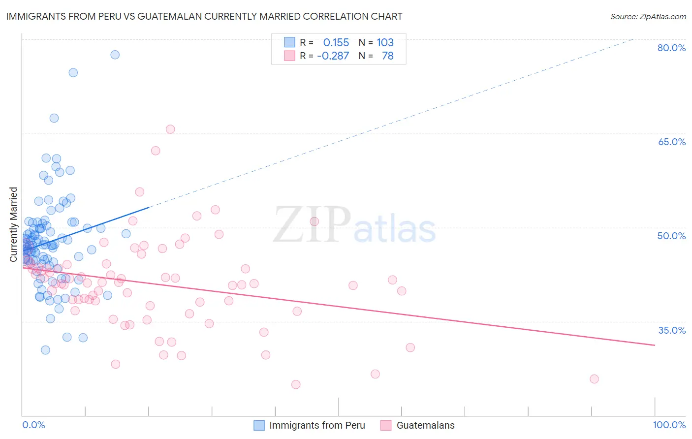 Immigrants from Peru vs Guatemalan Currently Married