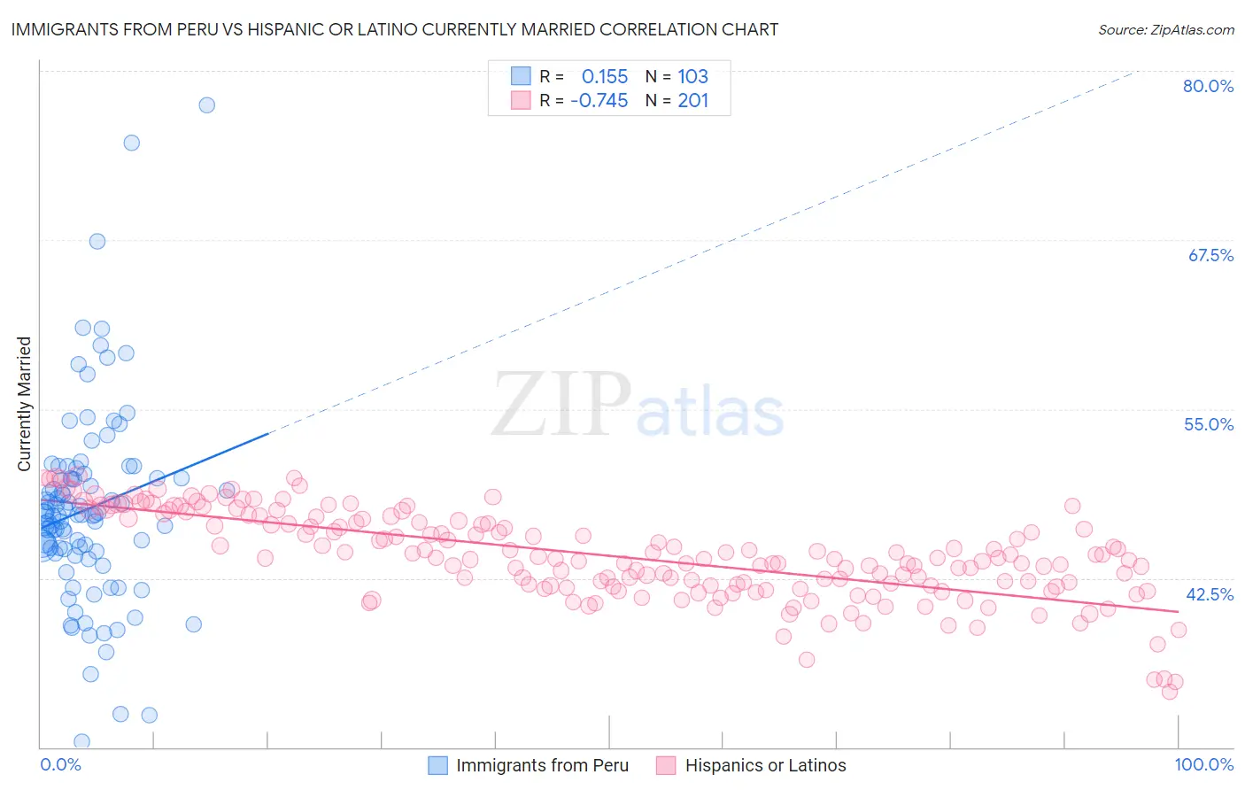 Immigrants from Peru vs Hispanic or Latino Currently Married