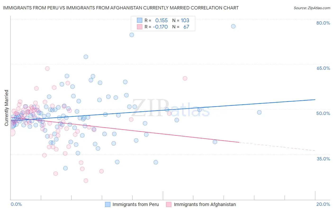 Immigrants from Peru vs Immigrants from Afghanistan Currently Married