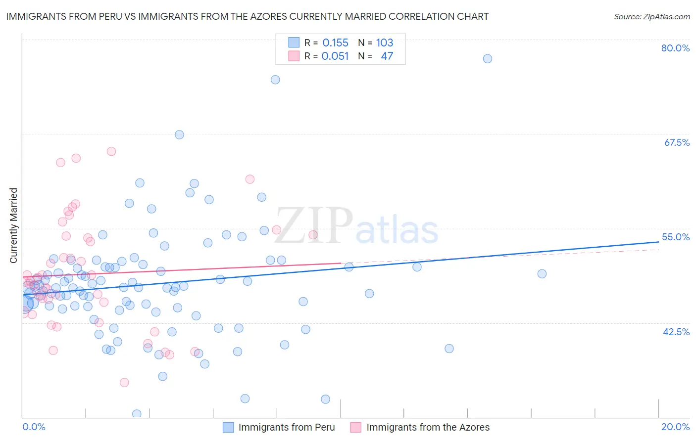 Immigrants from Peru vs Immigrants from the Azores Currently Married