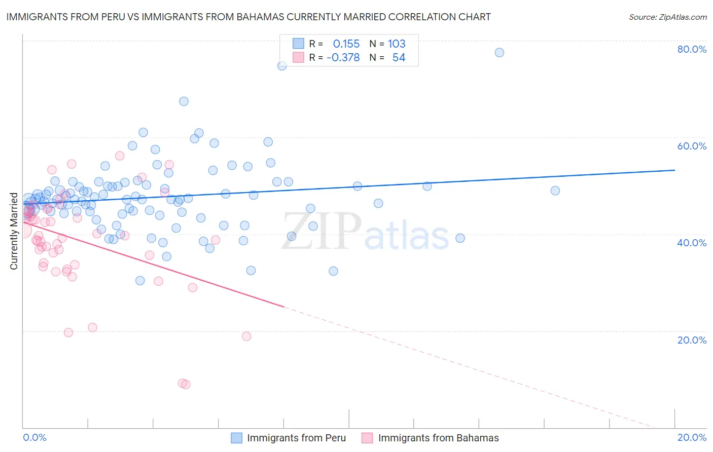 Immigrants from Peru vs Immigrants from Bahamas Currently Married