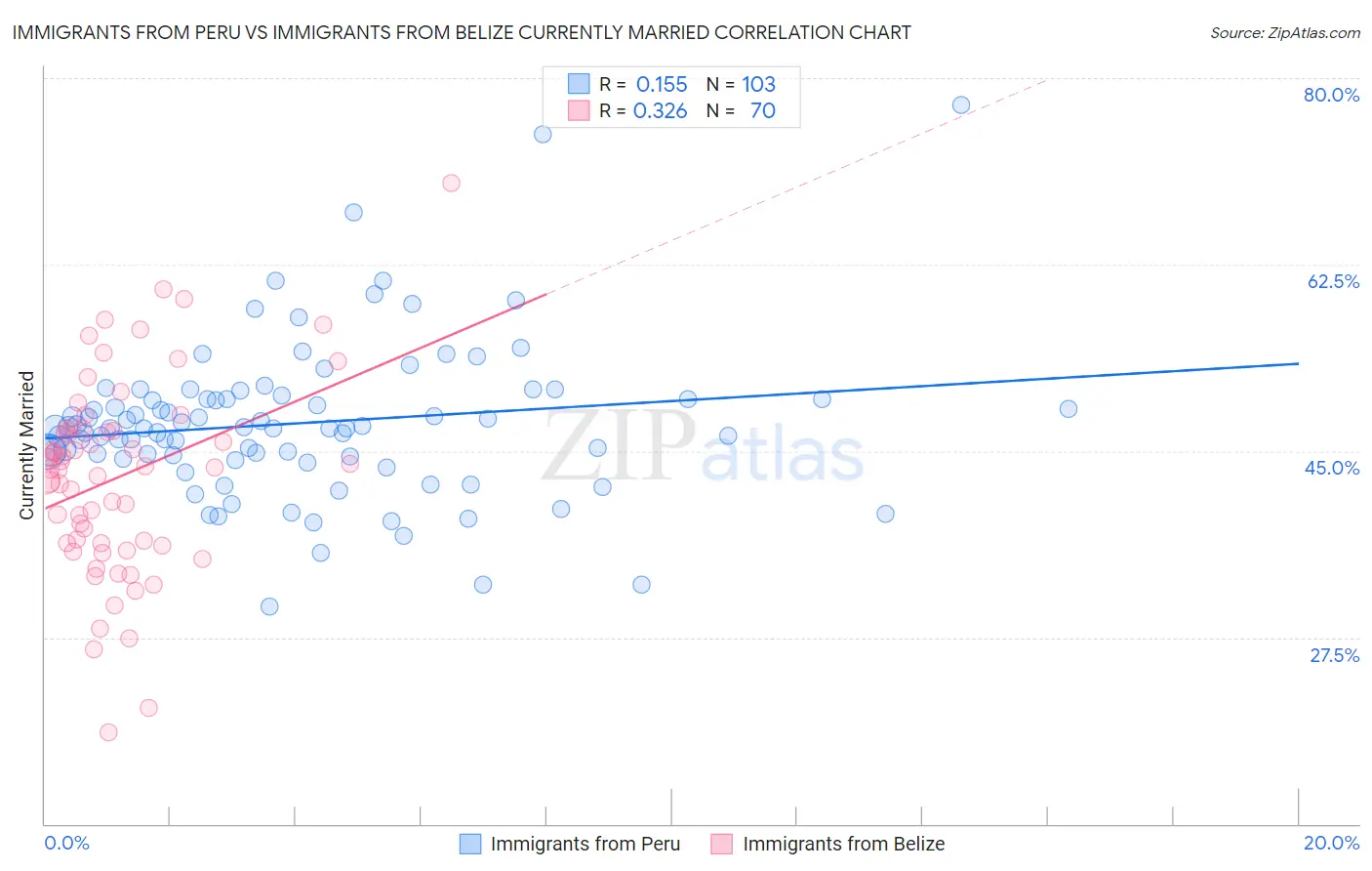 Immigrants from Peru vs Immigrants from Belize Currently Married
