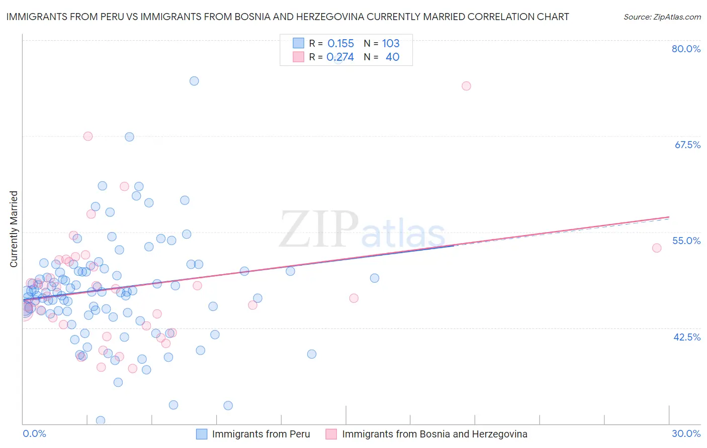 Immigrants from Peru vs Immigrants from Bosnia and Herzegovina Currently Married