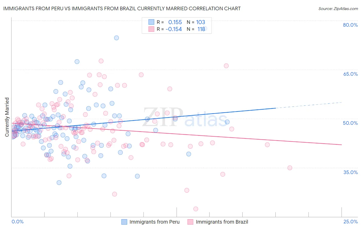 Immigrants from Peru vs Immigrants from Brazil Currently Married