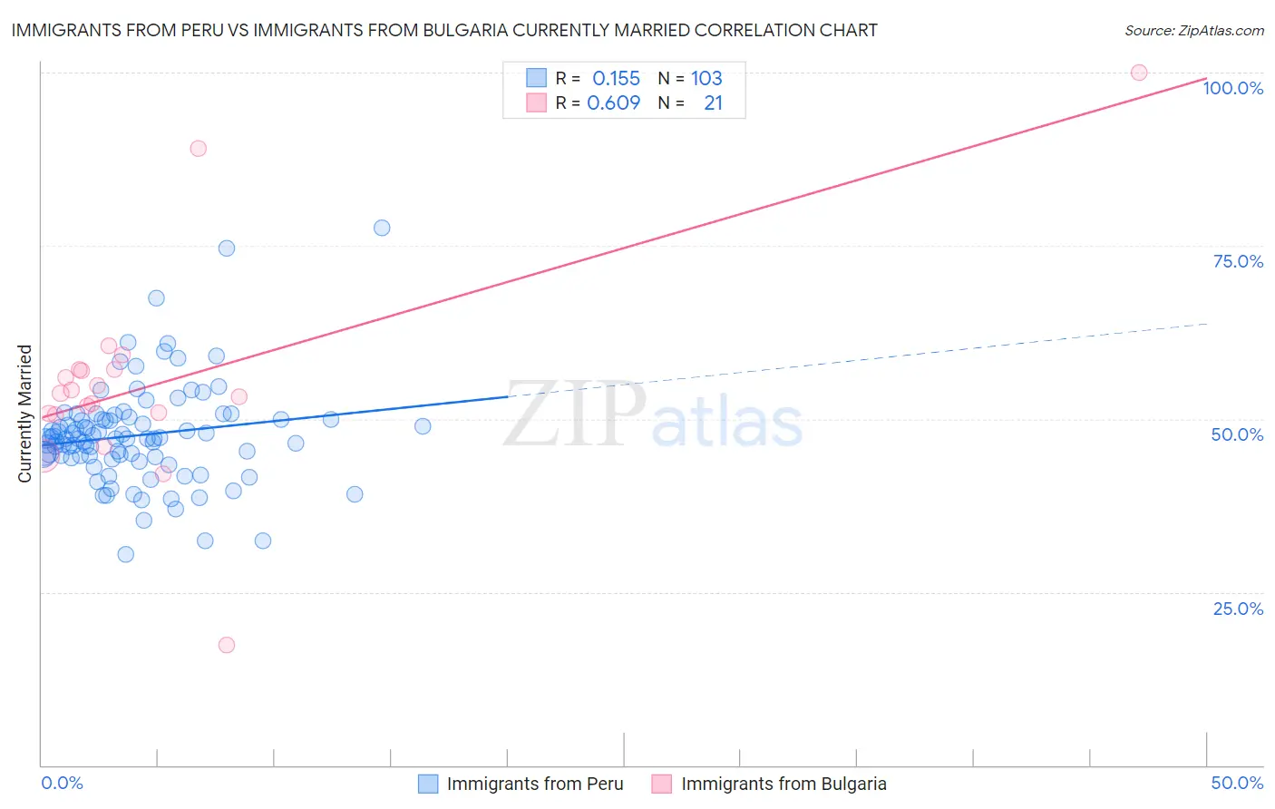 Immigrants from Peru vs Immigrants from Bulgaria Currently Married