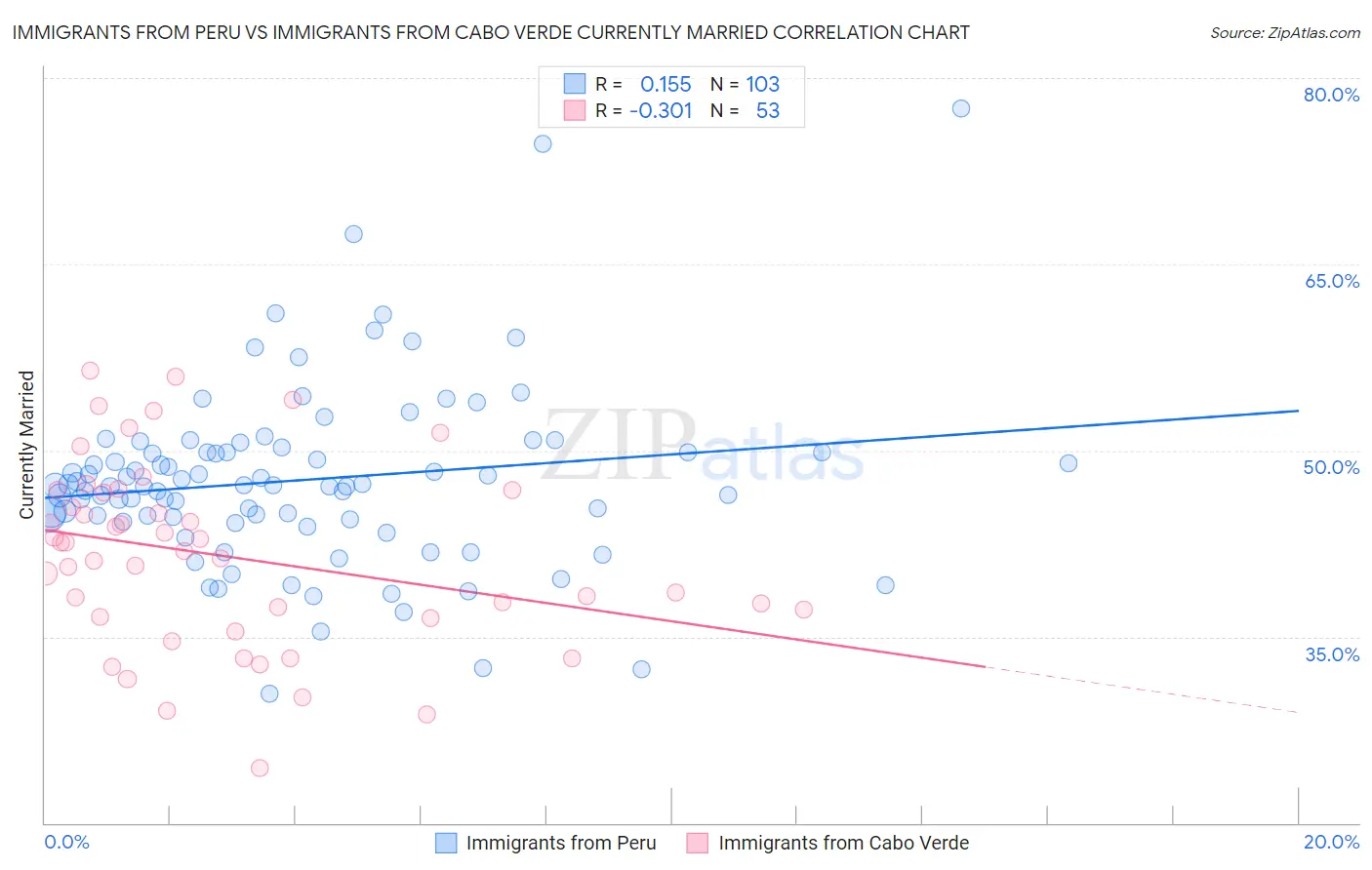 Immigrants from Peru vs Immigrants from Cabo Verde Currently Married