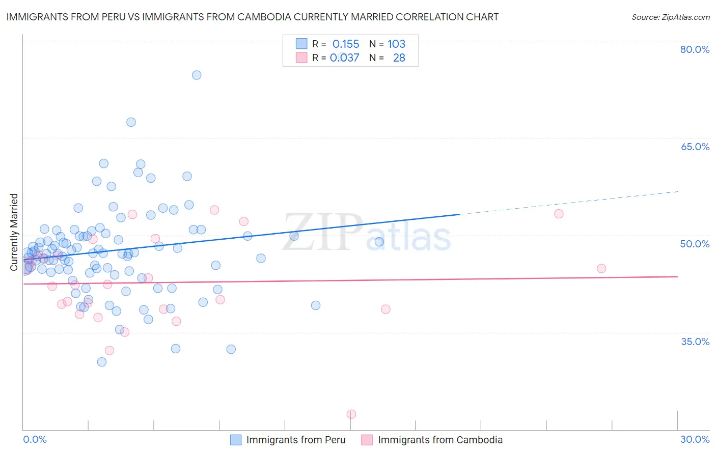 Immigrants from Peru vs Immigrants from Cambodia Currently Married