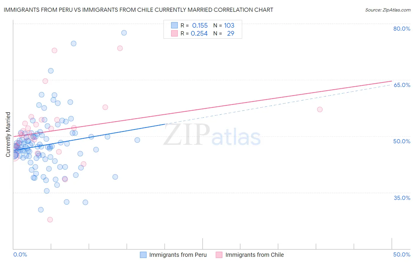 Immigrants from Peru vs Immigrants from Chile Currently Married