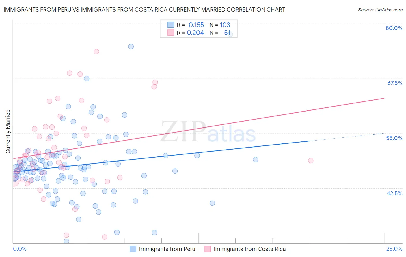 Immigrants from Peru vs Immigrants from Costa Rica Currently Married