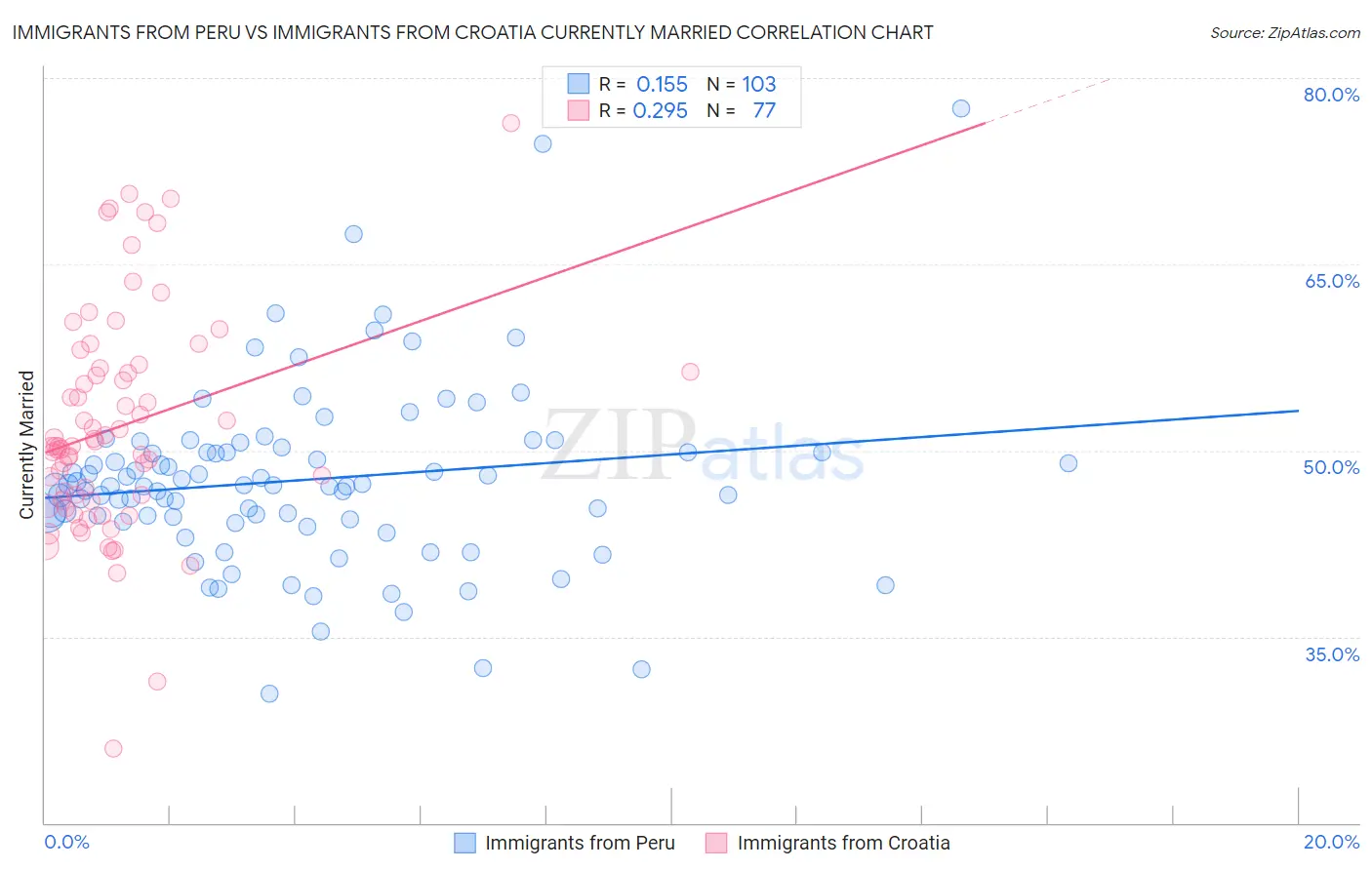 Immigrants from Peru vs Immigrants from Croatia Currently Married