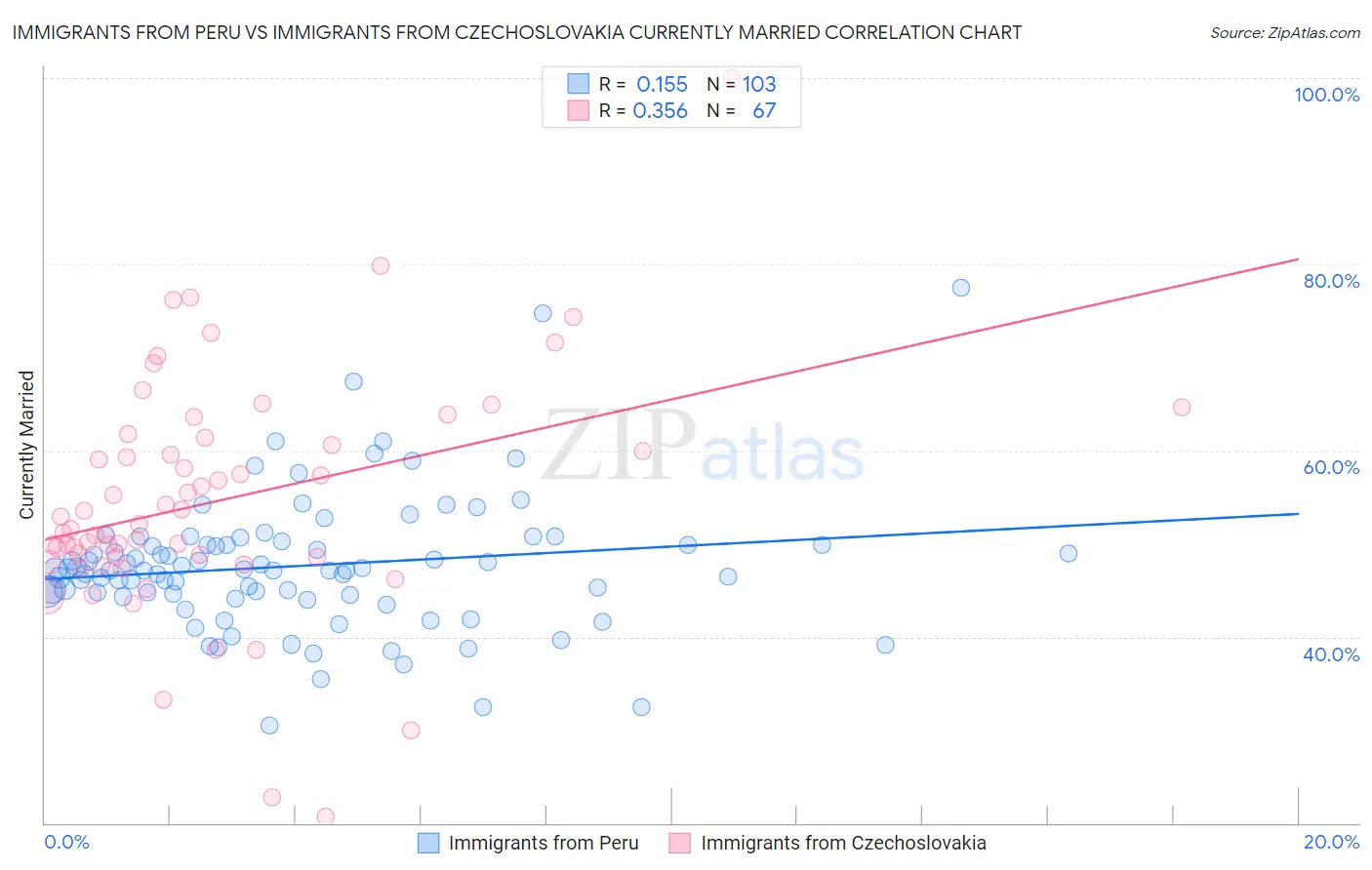 Immigrants from Peru vs Immigrants from Czechoslovakia Currently Married