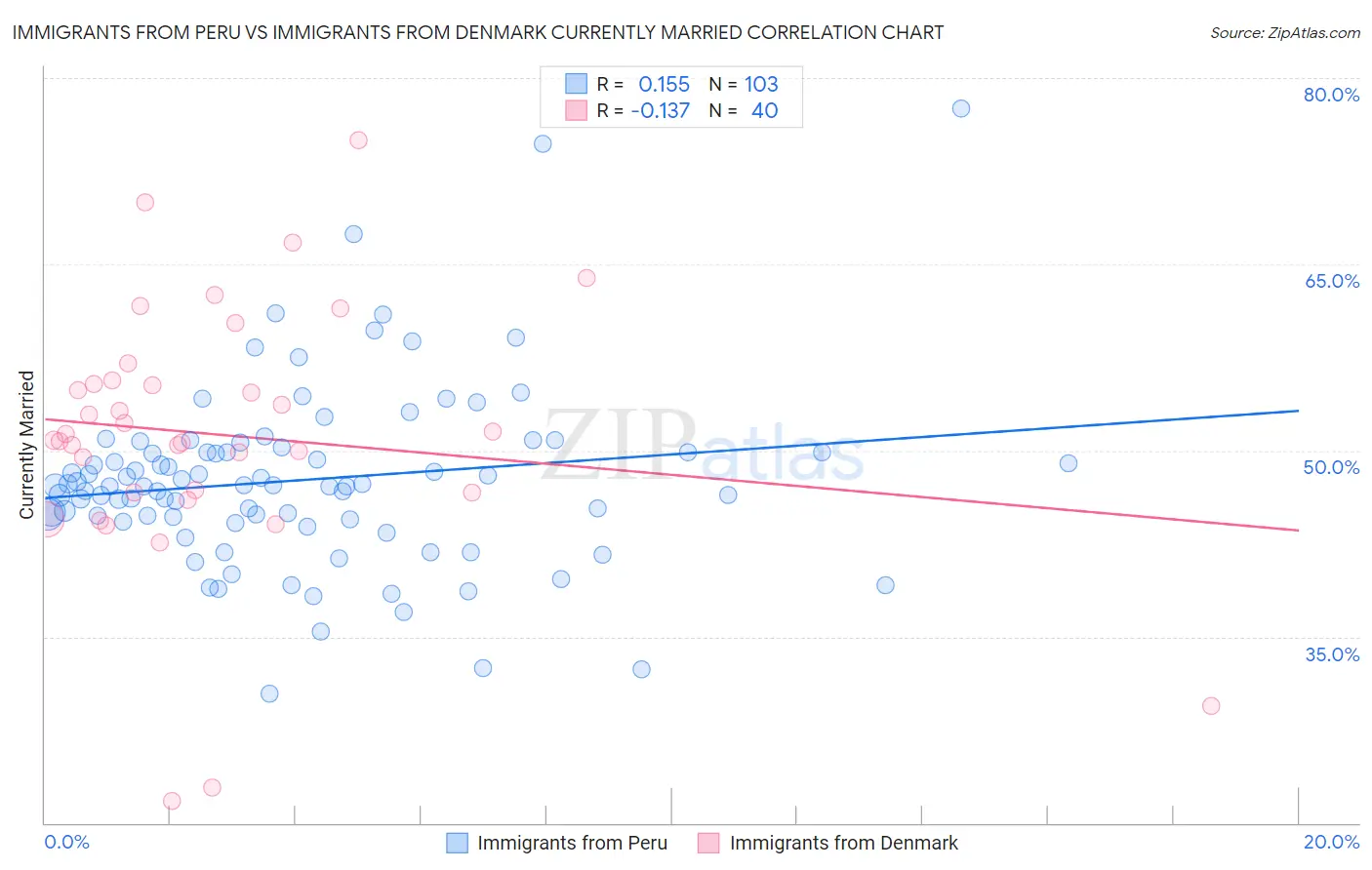 Immigrants from Peru vs Immigrants from Denmark Currently Married