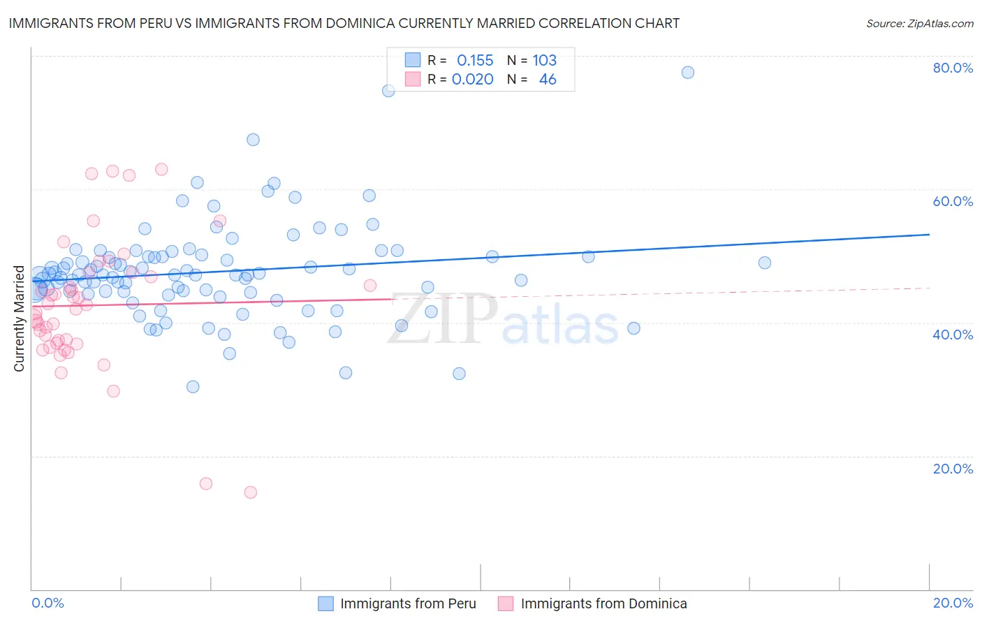 Immigrants from Peru vs Immigrants from Dominica Currently Married