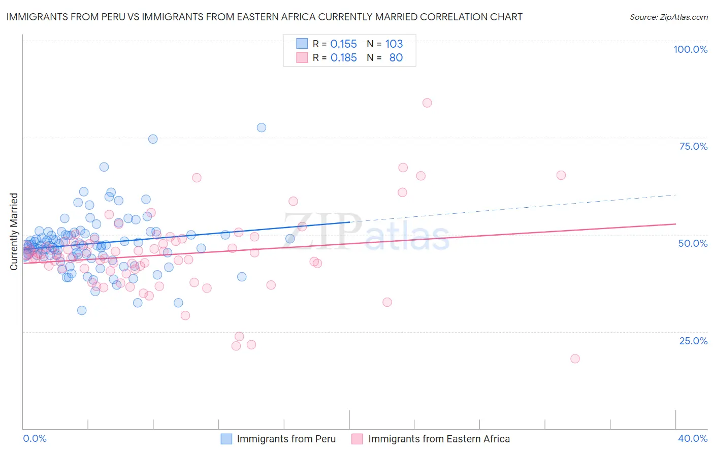 Immigrants from Peru vs Immigrants from Eastern Africa Currently Married