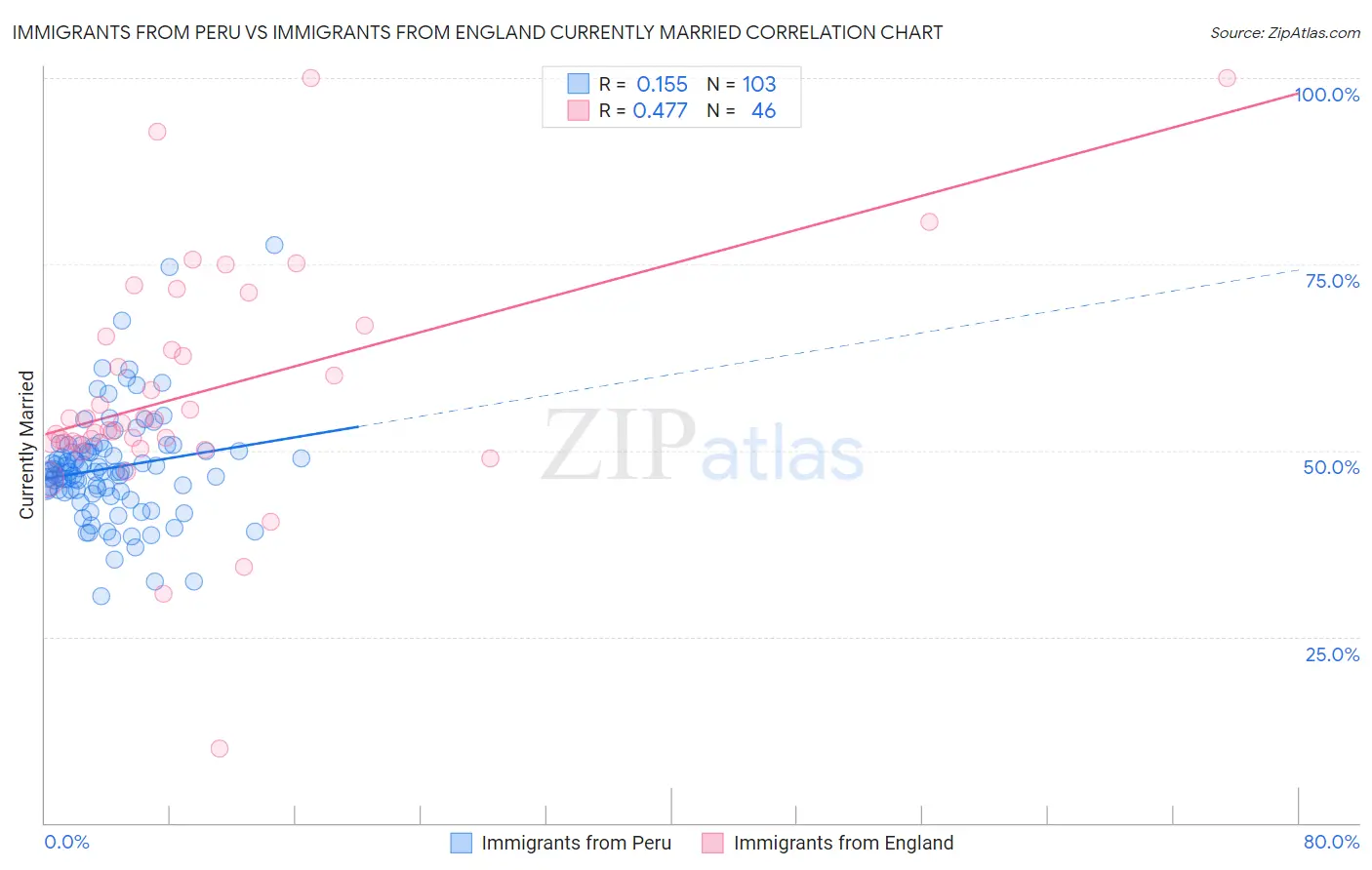 Immigrants from Peru vs Immigrants from England Currently Married