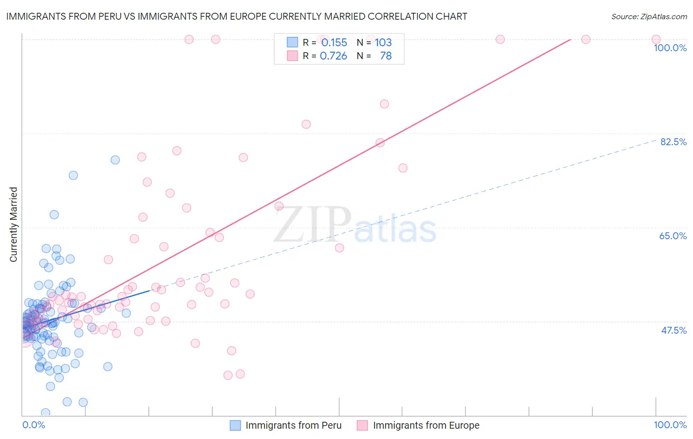 Immigrants from Peru vs Immigrants from Europe Currently Married