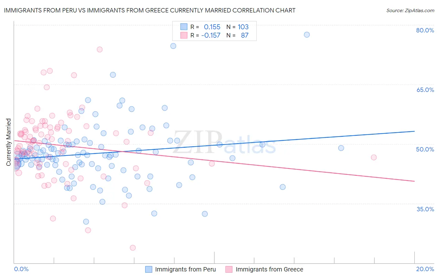 Immigrants from Peru vs Immigrants from Greece Currently Married