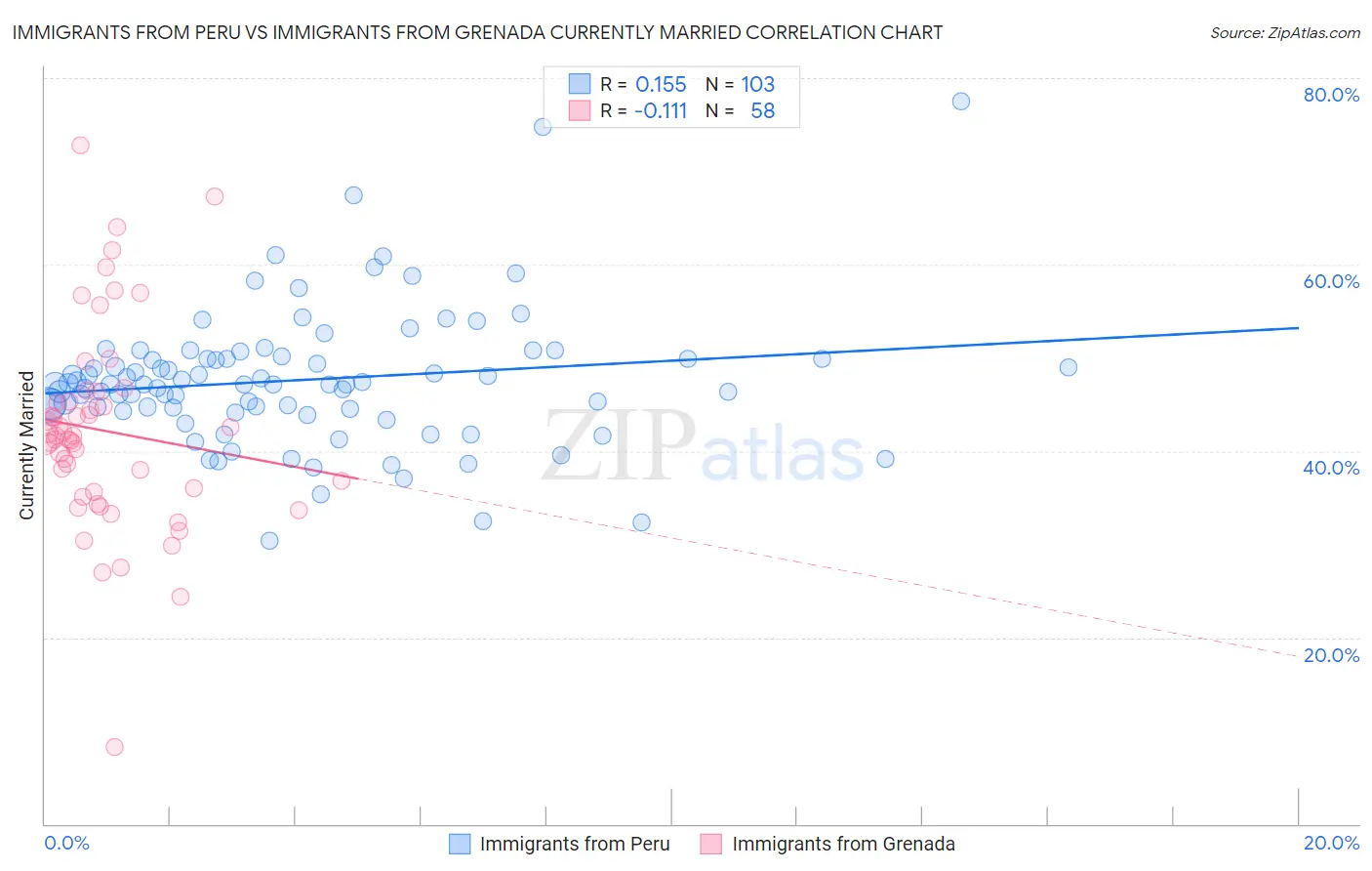 Immigrants from Peru vs Immigrants from Grenada Currently Married