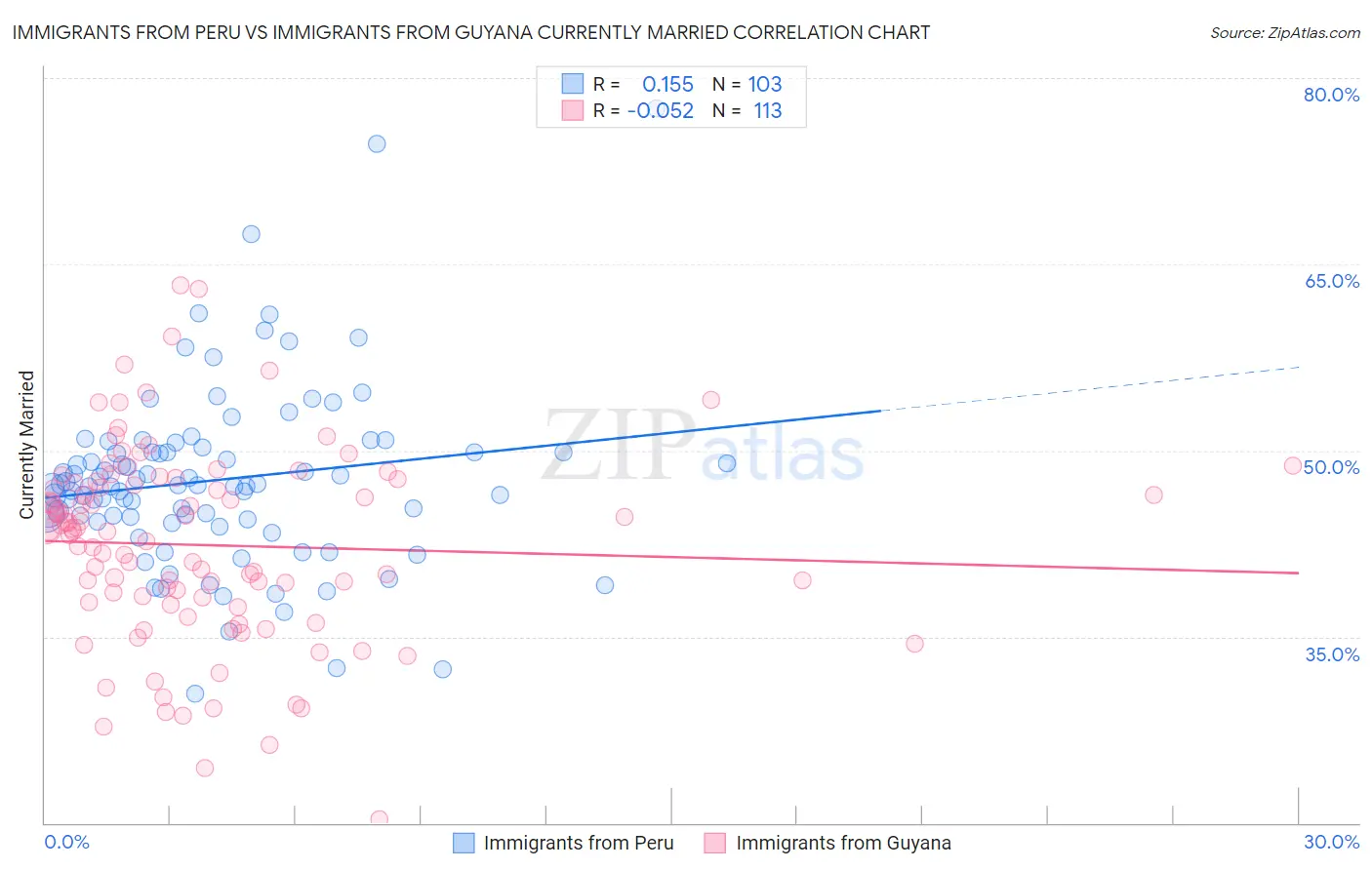 Immigrants from Peru vs Immigrants from Guyana Currently Married