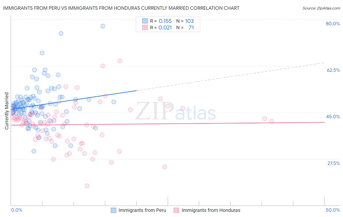 Immigrants from Peru vs Immigrants from Honduras Currently Married