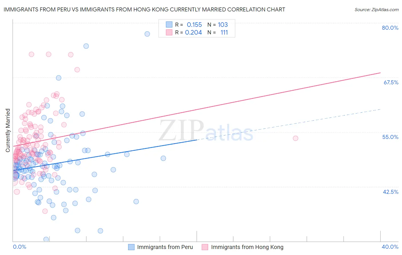 Immigrants from Peru vs Immigrants from Hong Kong Currently Married