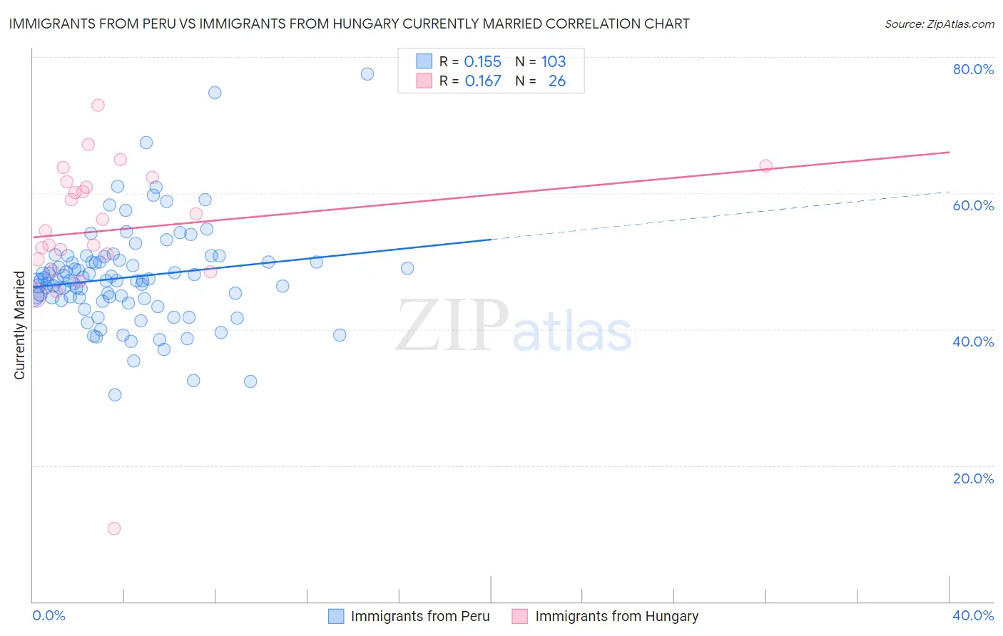 Immigrants from Peru vs Immigrants from Hungary Currently Married