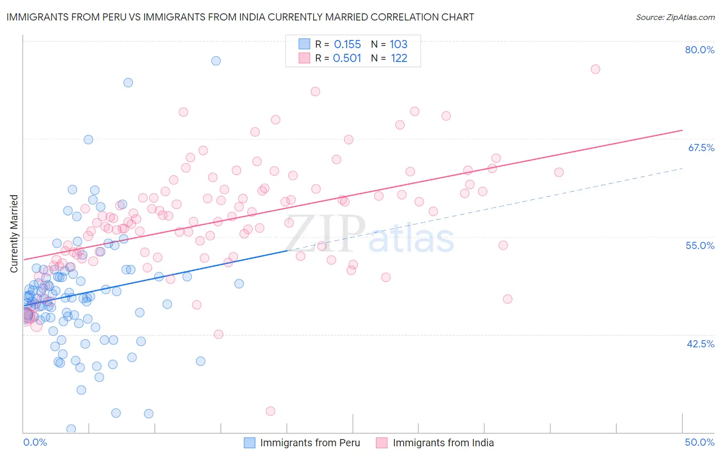 Immigrants from Peru vs Immigrants from India Currently Married