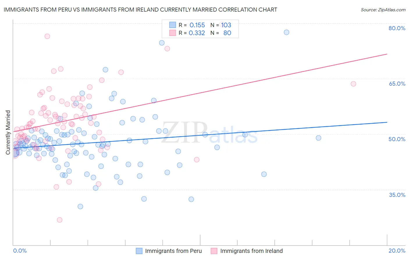 Immigrants from Peru vs Immigrants from Ireland Currently Married