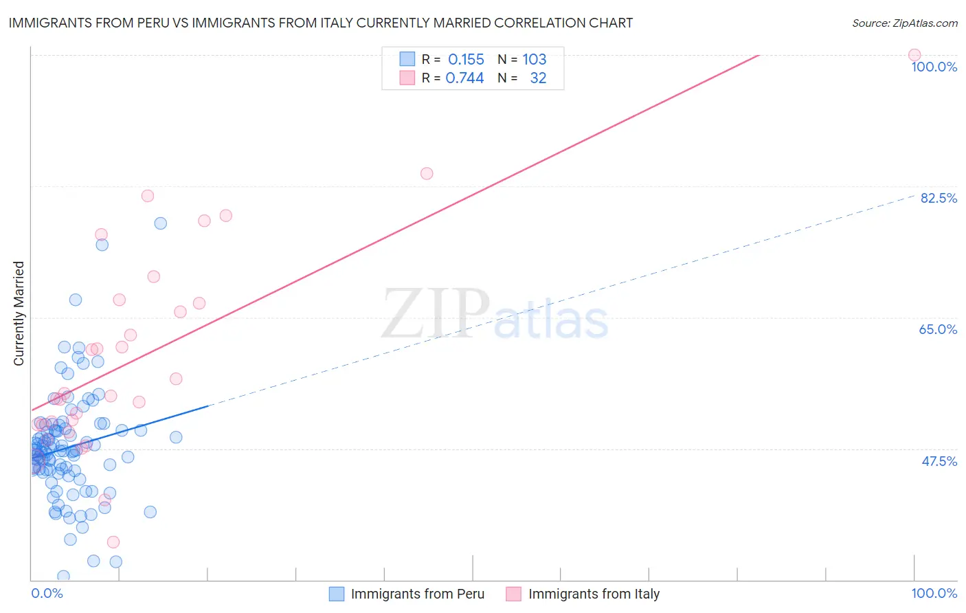 Immigrants from Peru vs Immigrants from Italy Currently Married