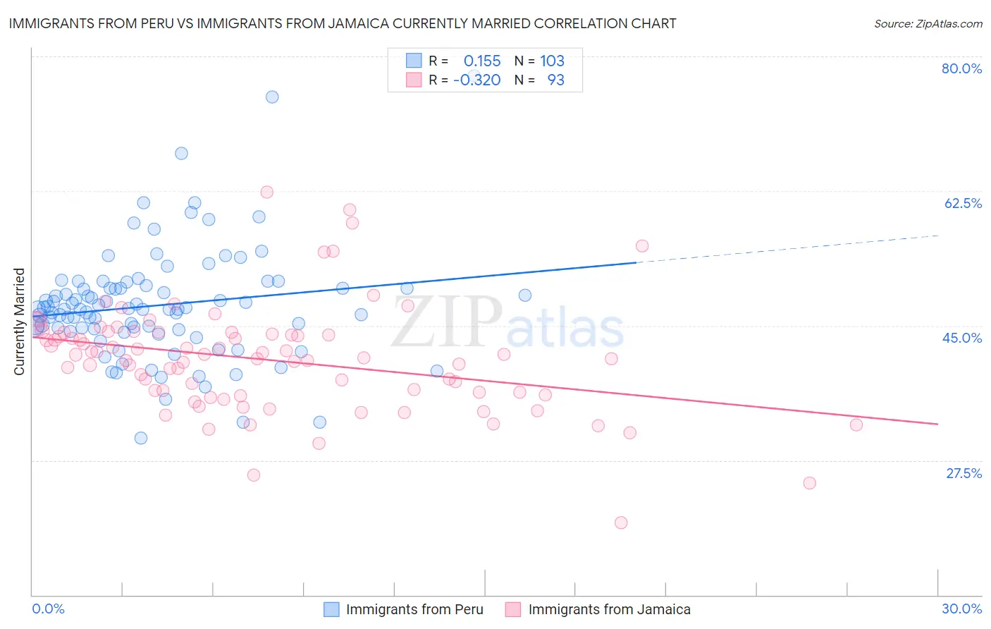 Immigrants from Peru vs Immigrants from Jamaica Currently Married