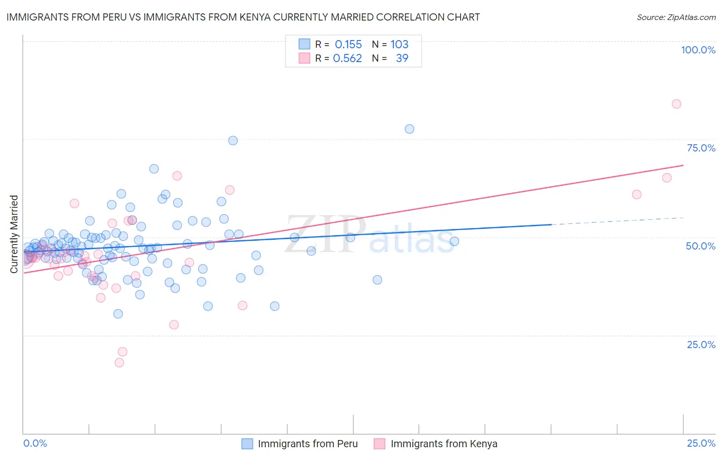 Immigrants from Peru vs Immigrants from Kenya Currently Married