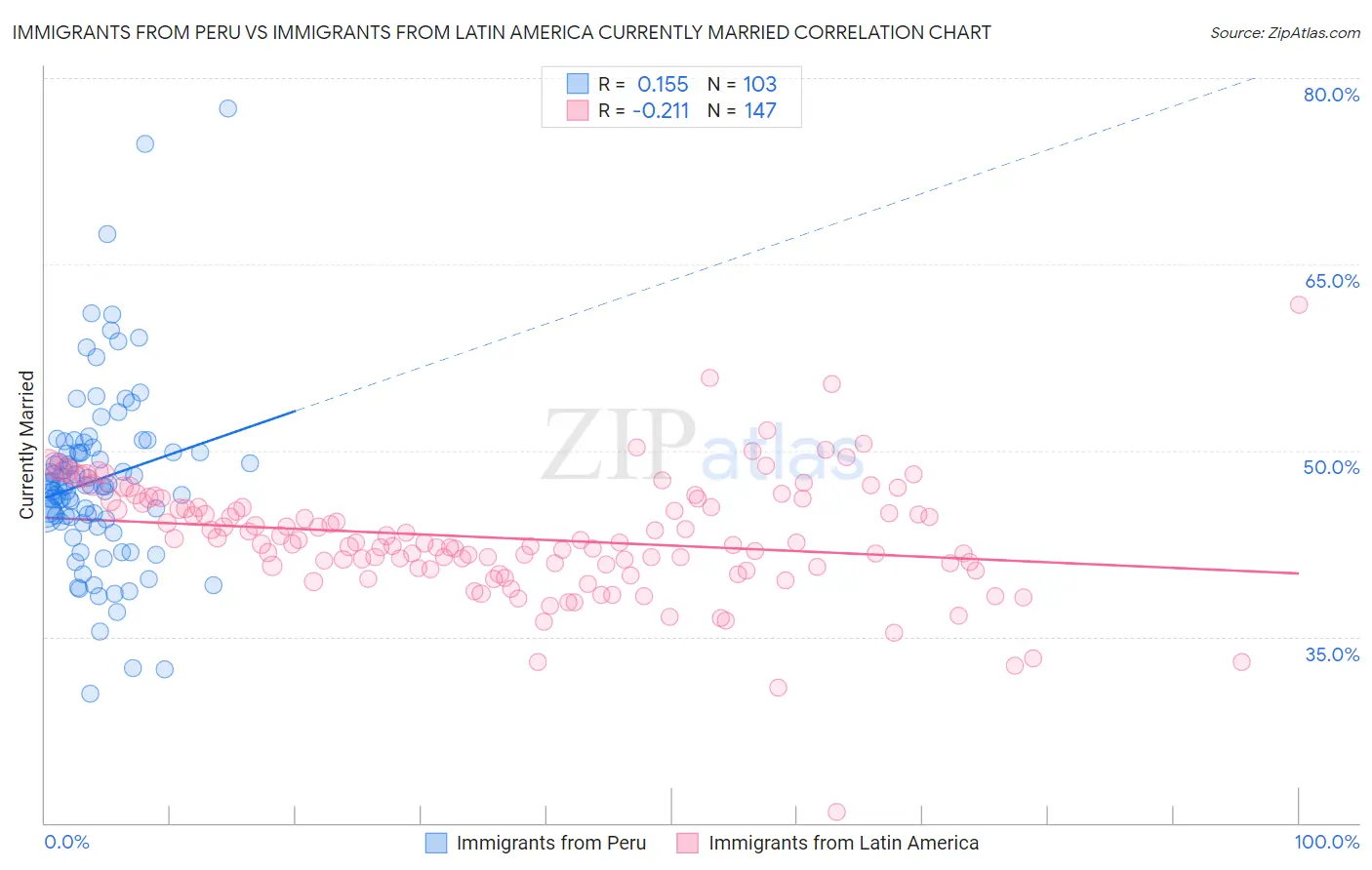 Immigrants from Peru vs Immigrants from Latin America Currently Married