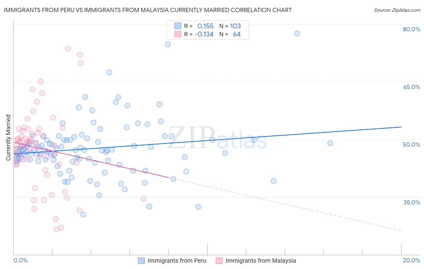 Immigrants from Peru vs Immigrants from Malaysia Currently Married