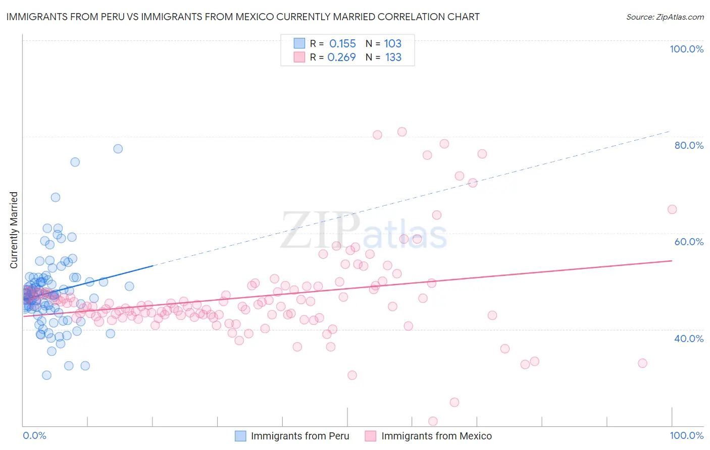 Immigrants from Peru vs Immigrants from Mexico Currently Married
