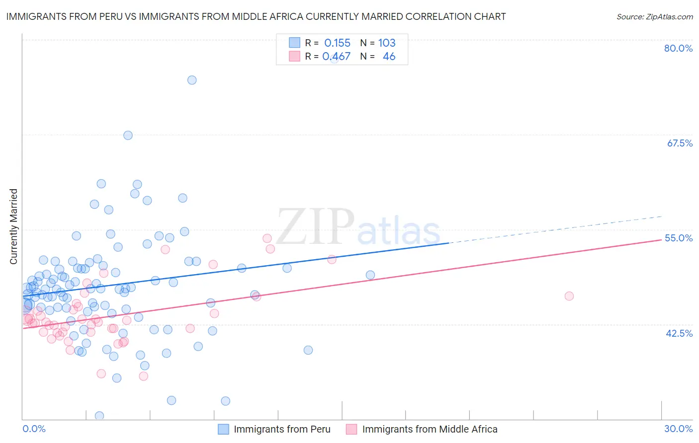 Immigrants from Peru vs Immigrants from Middle Africa Currently Married