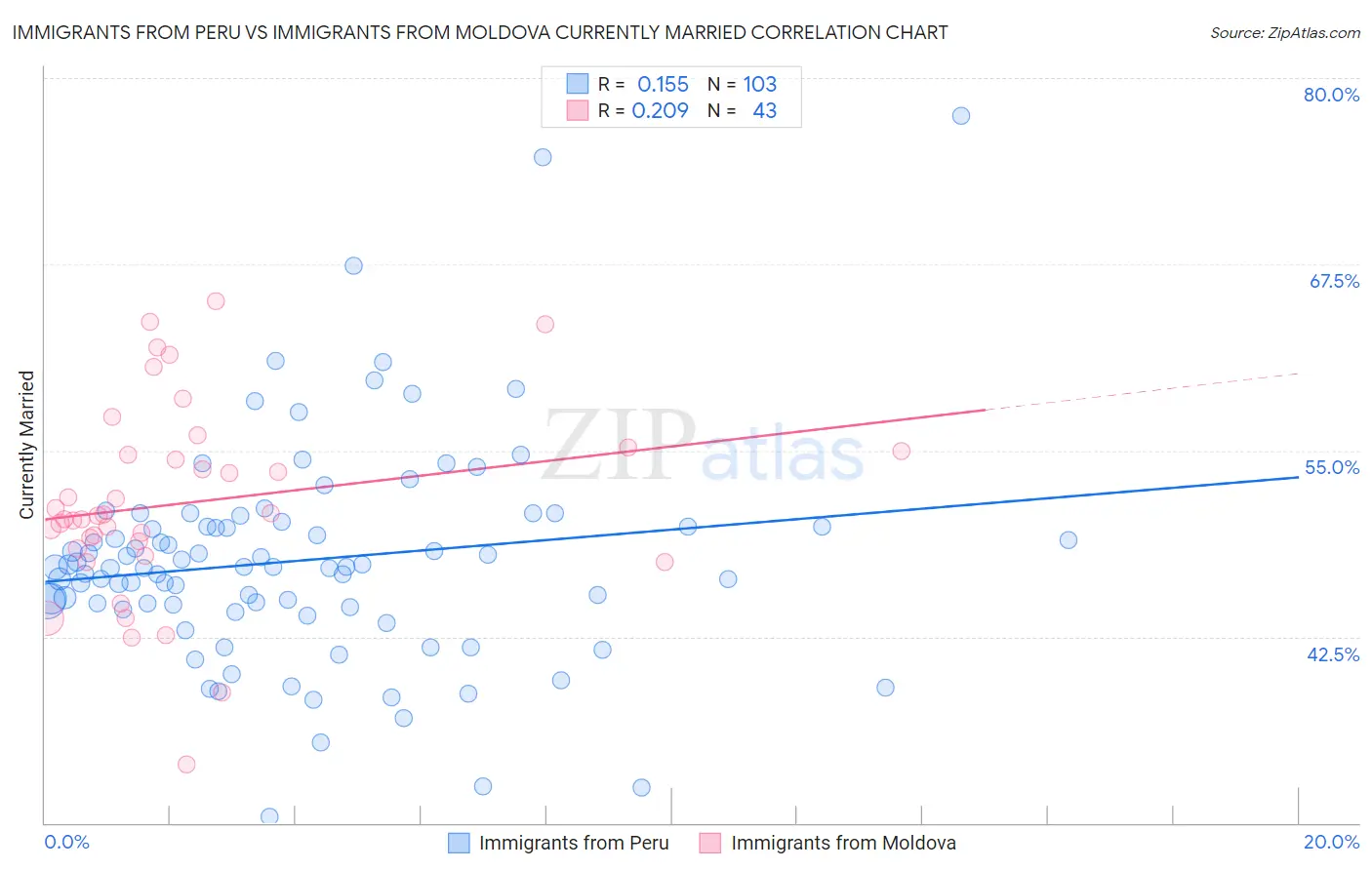 Immigrants from Peru vs Immigrants from Moldova Currently Married