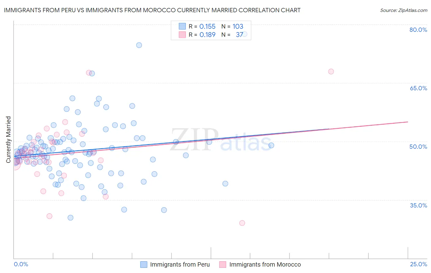 Immigrants from Peru vs Immigrants from Morocco Currently Married