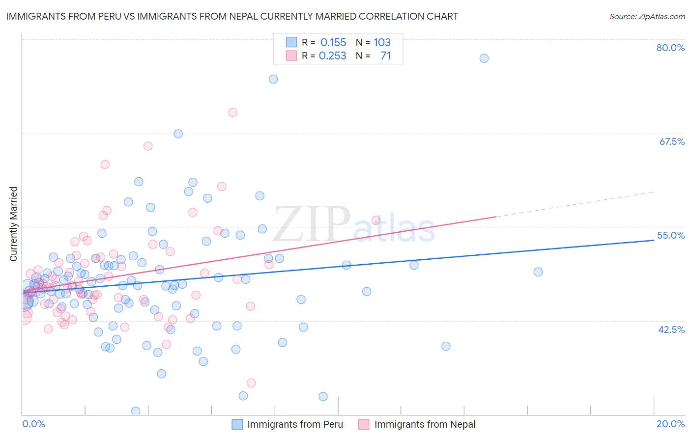 Immigrants from Peru vs Immigrants from Nepal Currently Married
