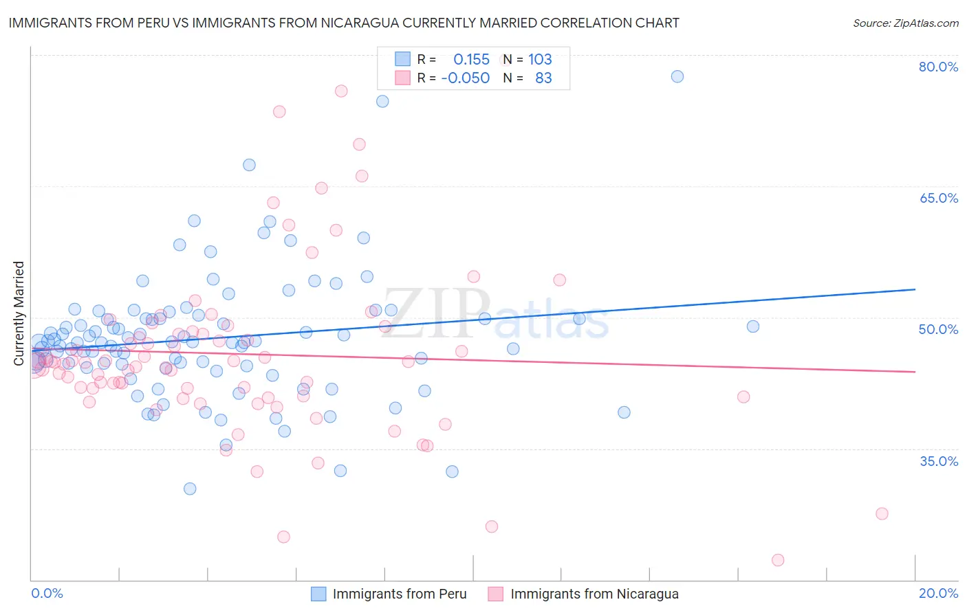 Immigrants from Peru vs Immigrants from Nicaragua Currently Married