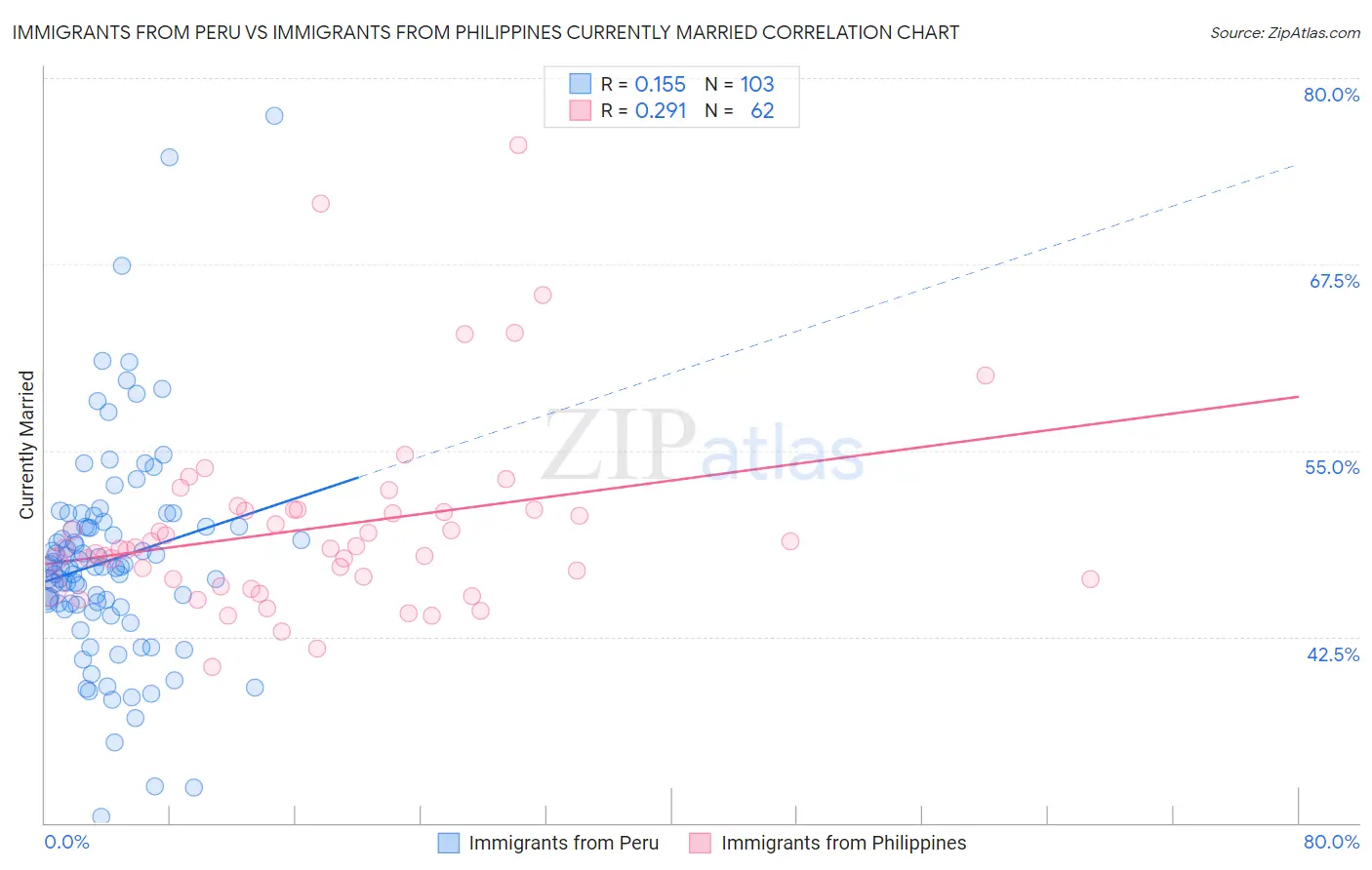 Immigrants from Peru vs Immigrants from Philippines Currently Married