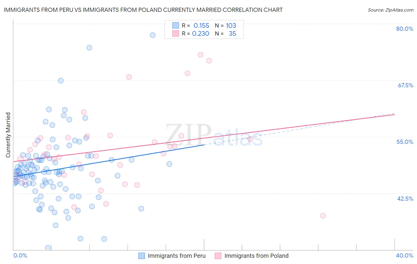Immigrants from Peru vs Immigrants from Poland Currently Married