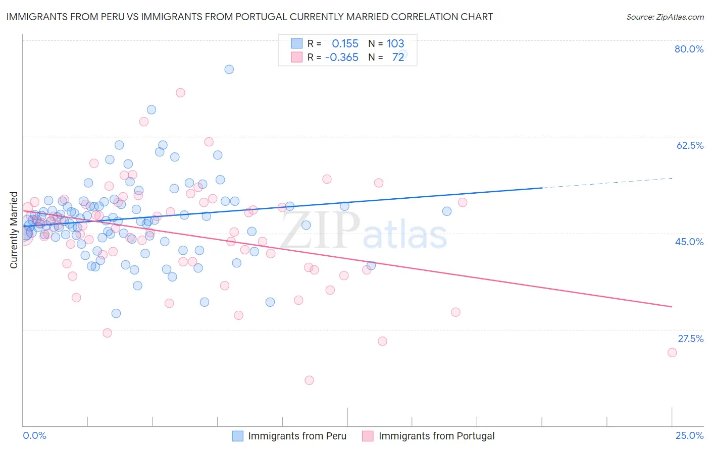 Immigrants from Peru vs Immigrants from Portugal Currently Married