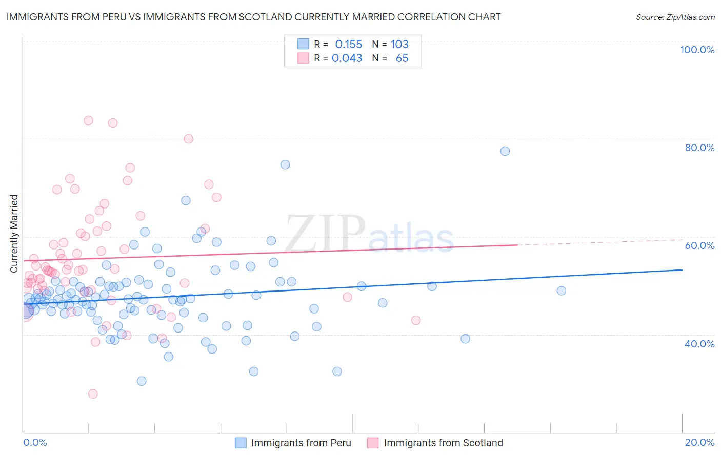 Immigrants from Peru vs Immigrants from Scotland Currently Married