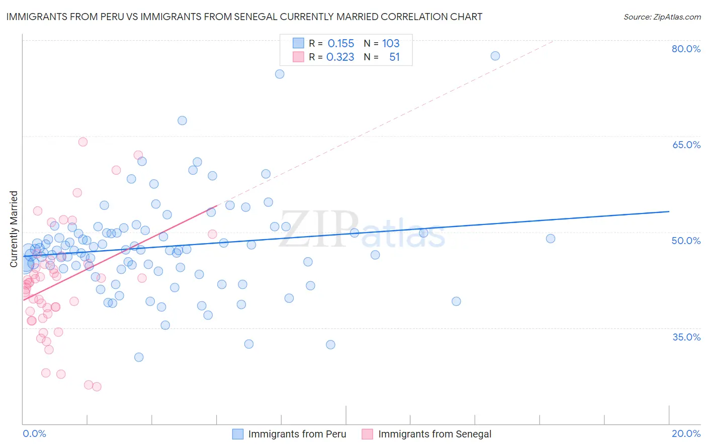 Immigrants from Peru vs Immigrants from Senegal Currently Married