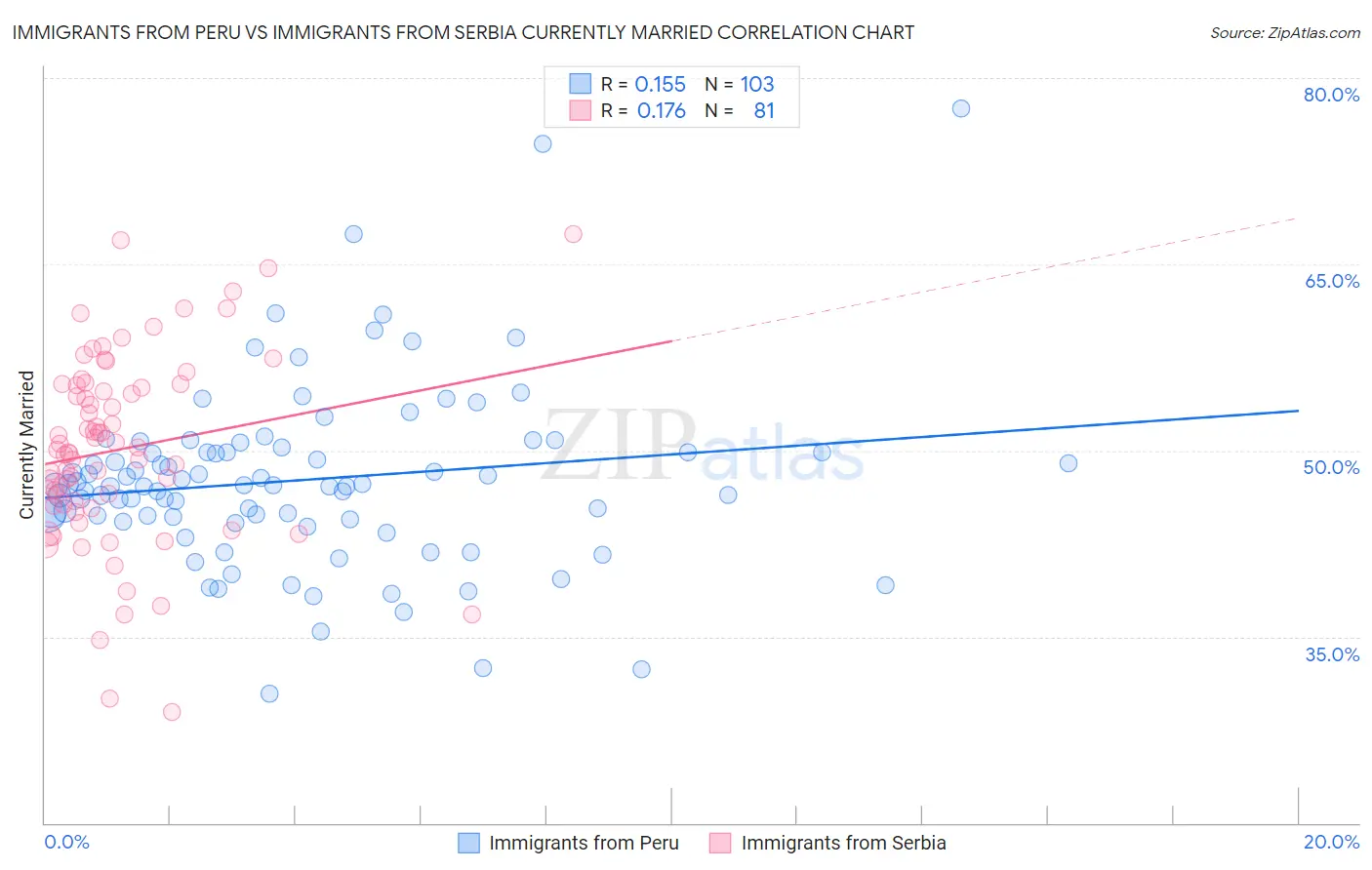 Immigrants from Peru vs Immigrants from Serbia Currently Married