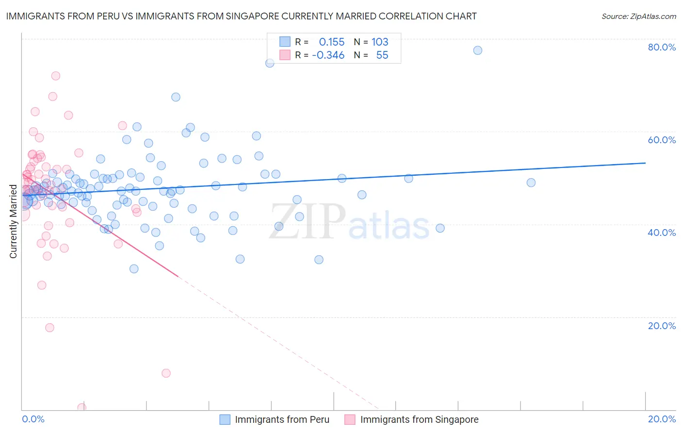 Immigrants from Peru vs Immigrants from Singapore Currently Married