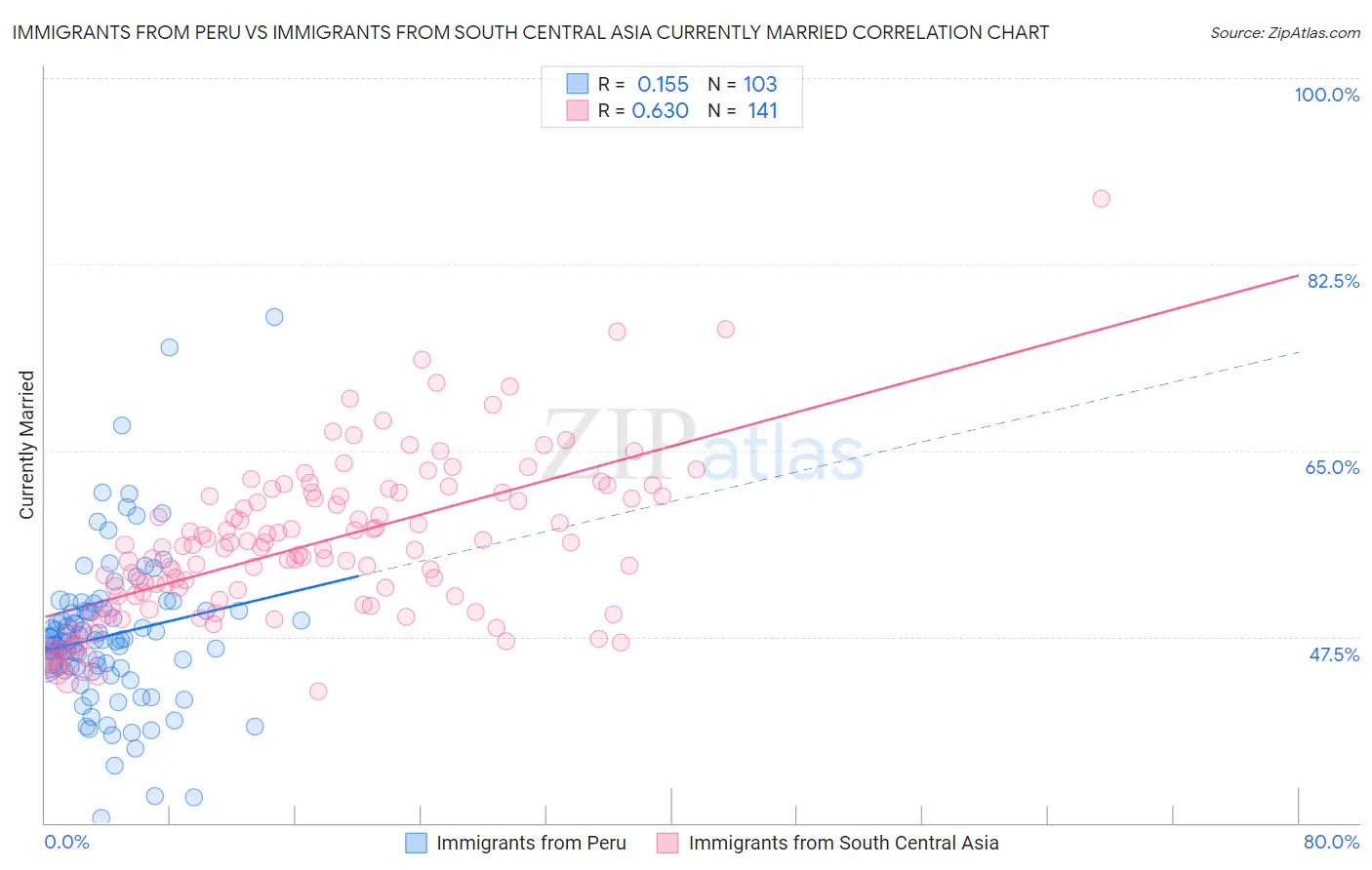 Immigrants from Peru vs Immigrants from South Central Asia Currently Married