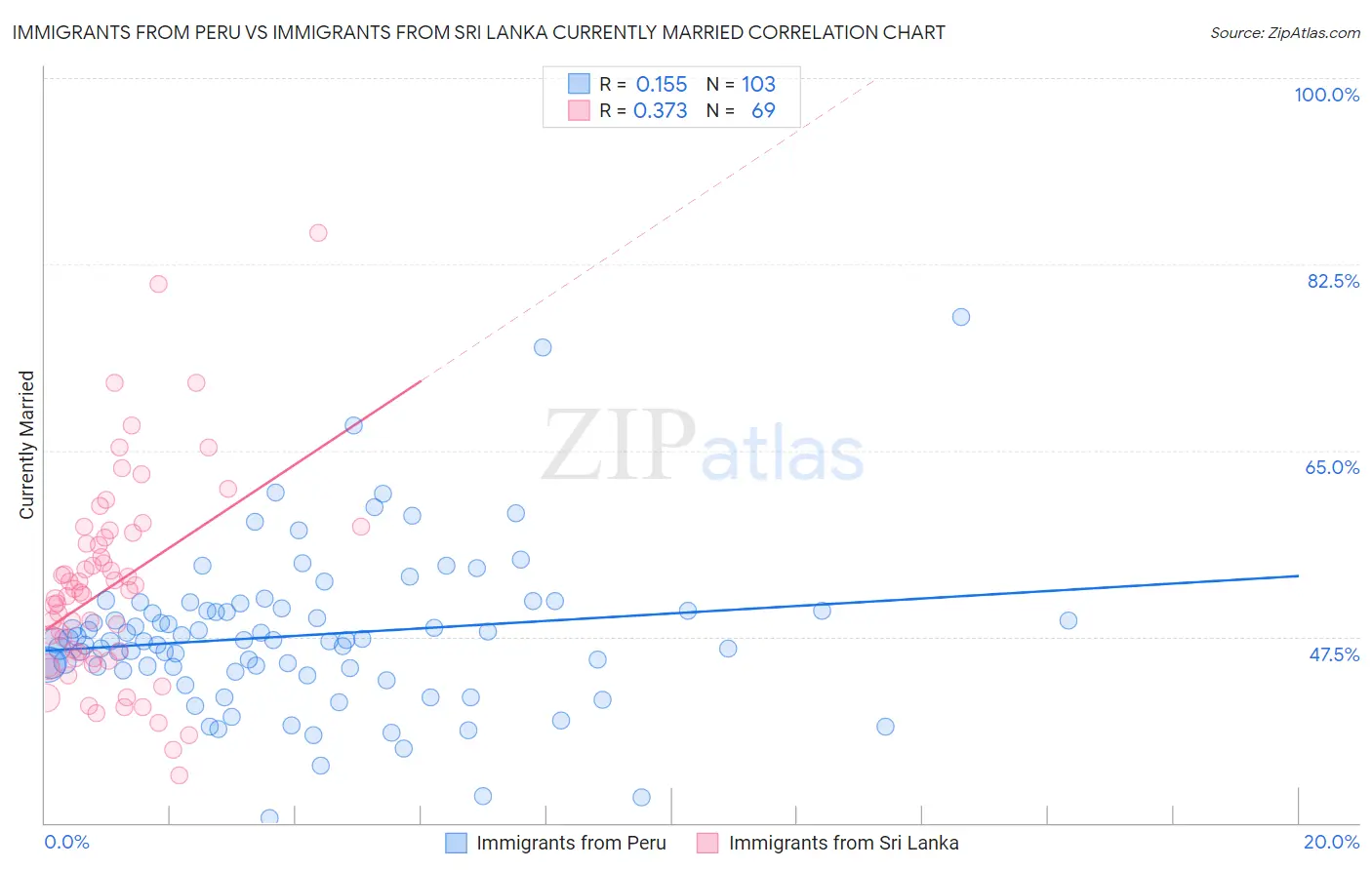 Immigrants from Peru vs Immigrants from Sri Lanka Currently Married